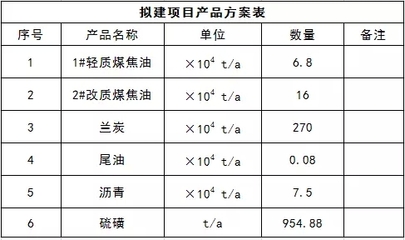 新疆天雨、润达煤分质综合利用项目提交环评审批，兰炭产业迎来绿色发展新契机