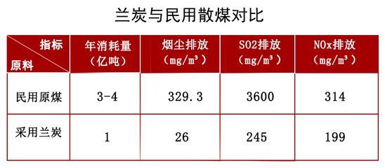正能集团兰炭 引领国家减煤减排降耗的绿色先锋